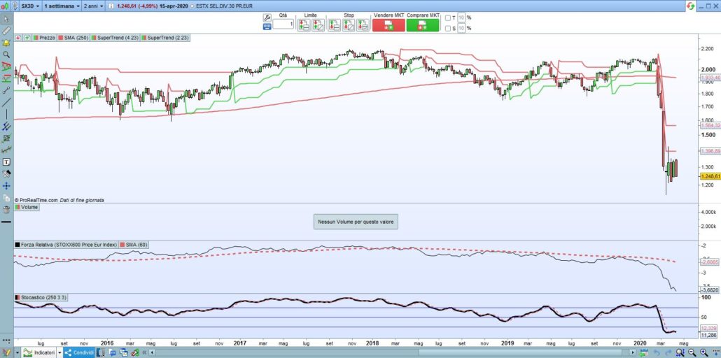 Eurostoxx select dividend30